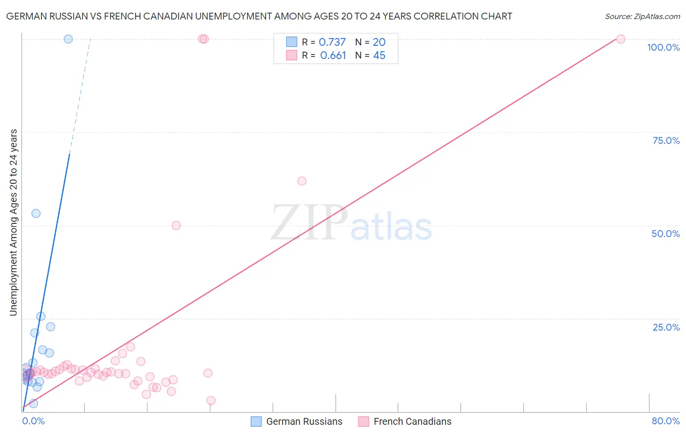 German Russian vs French Canadian Unemployment Among Ages 20 to 24 years