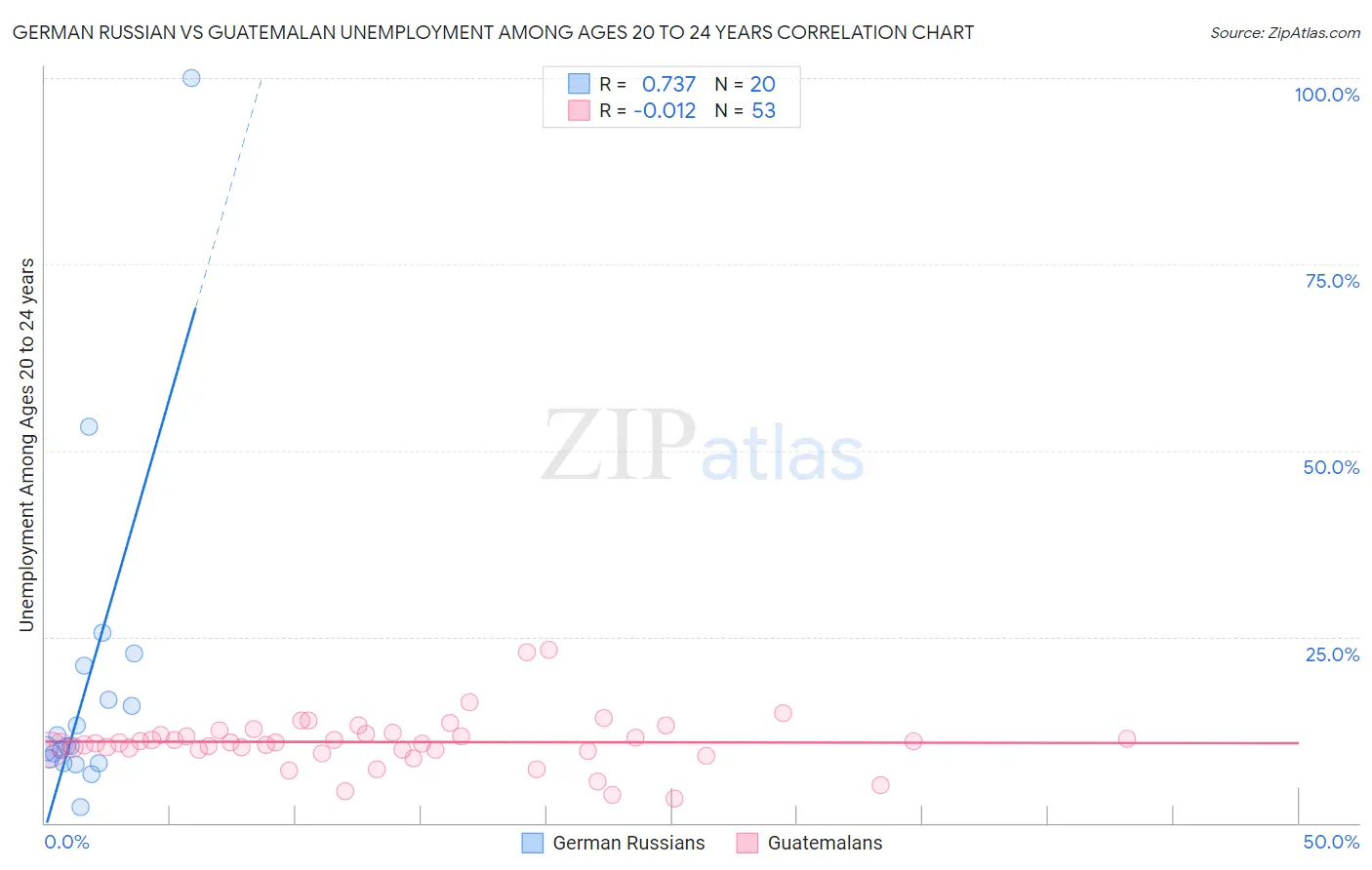 German Russian vs Guatemalan Unemployment Among Ages 20 to 24 years