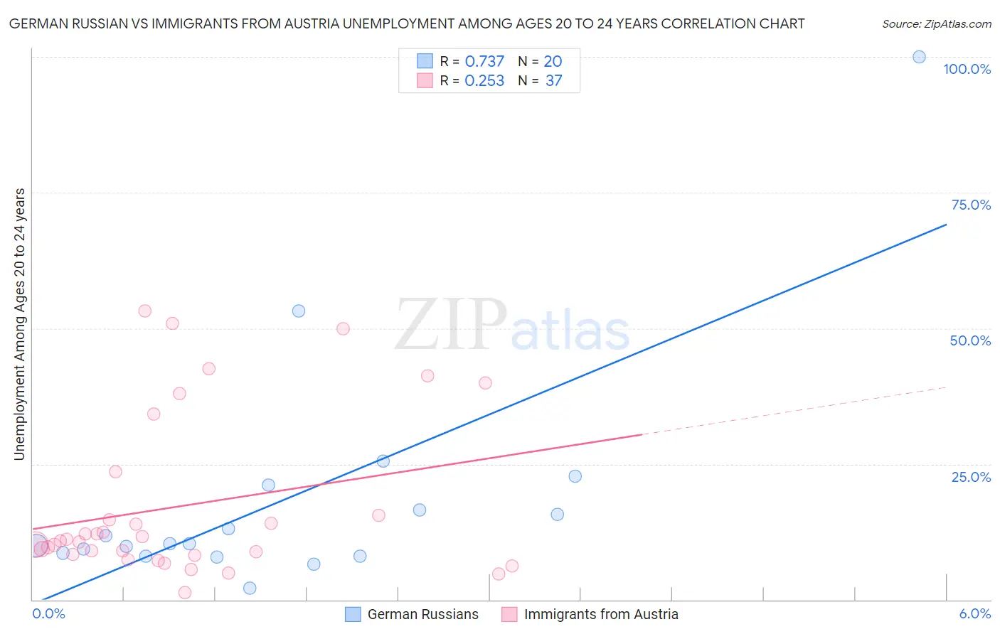 German Russian vs Immigrants from Austria Unemployment Among Ages 20 to 24 years