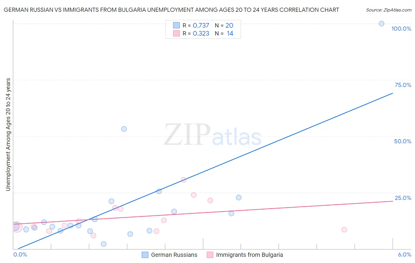 German Russian vs Immigrants from Bulgaria Unemployment Among Ages 20 to 24 years