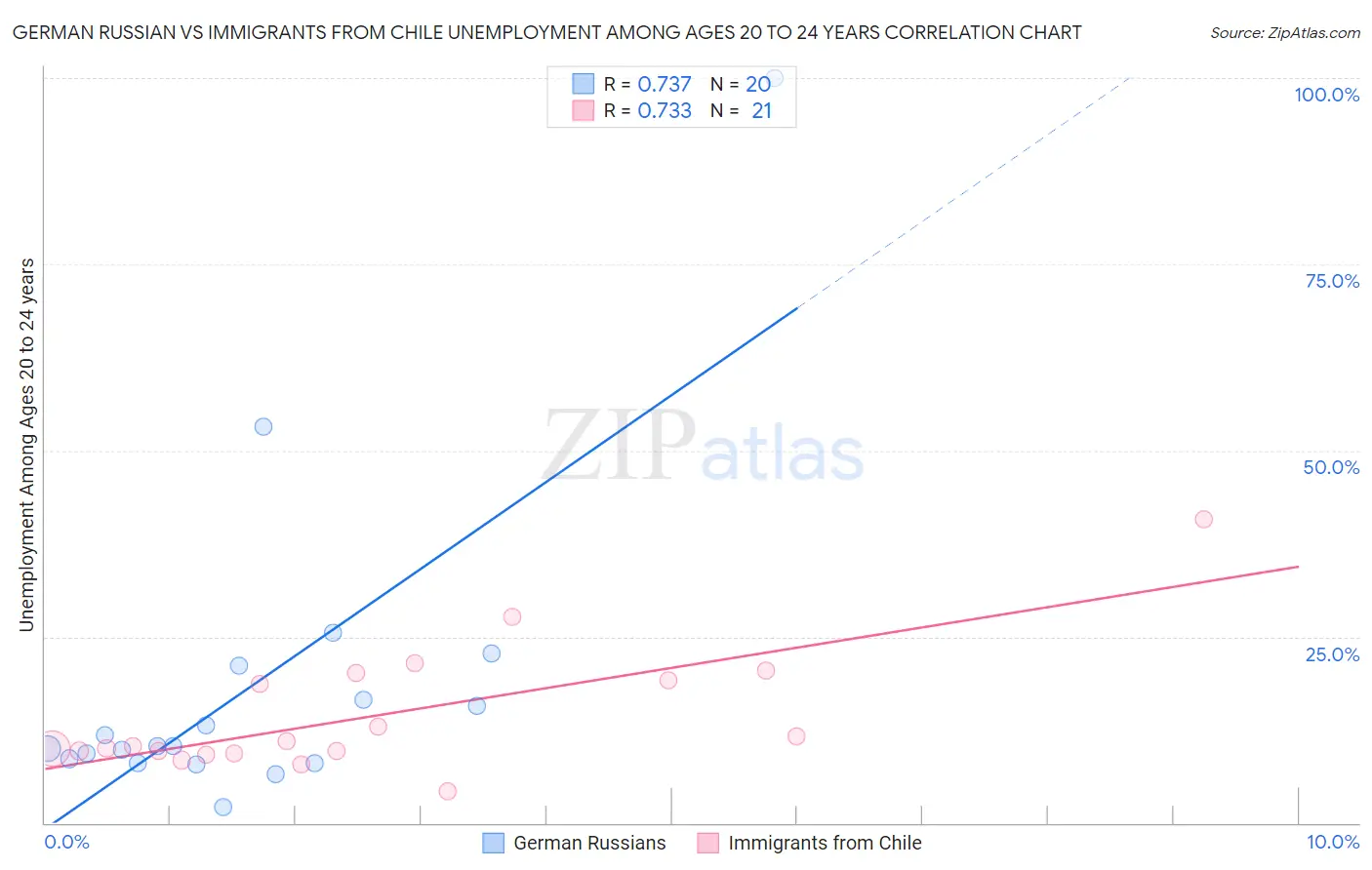 German Russian vs Immigrants from Chile Unemployment Among Ages 20 to 24 years