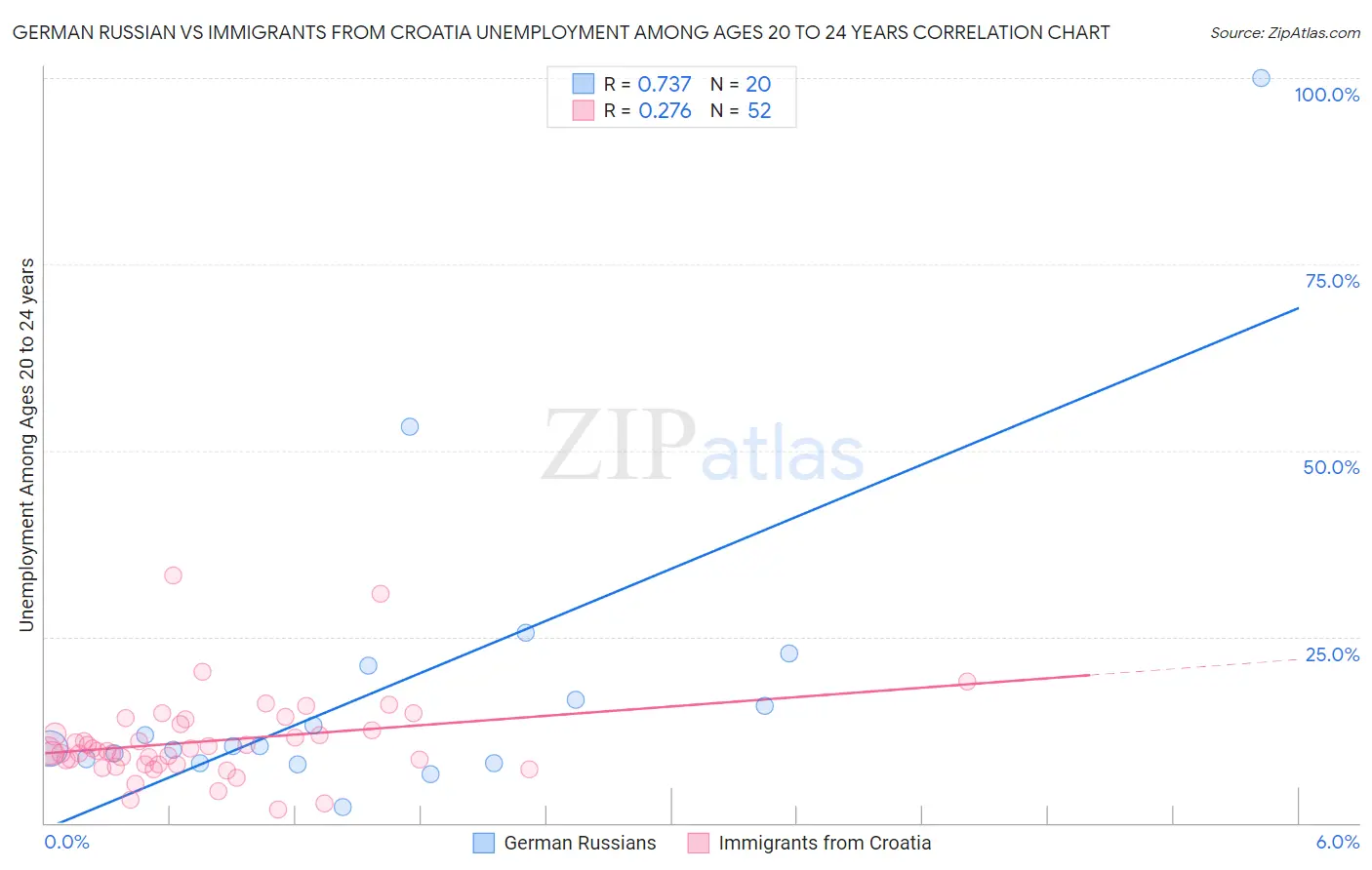 German Russian vs Immigrants from Croatia Unemployment Among Ages 20 to 24 years