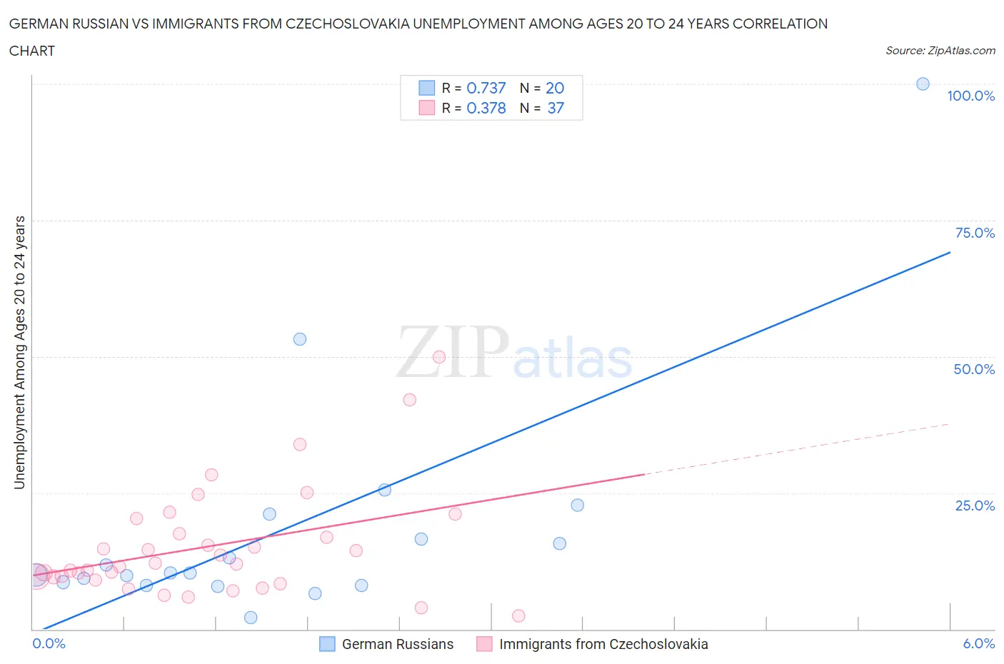 German Russian vs Immigrants from Czechoslovakia Unemployment Among Ages 20 to 24 years