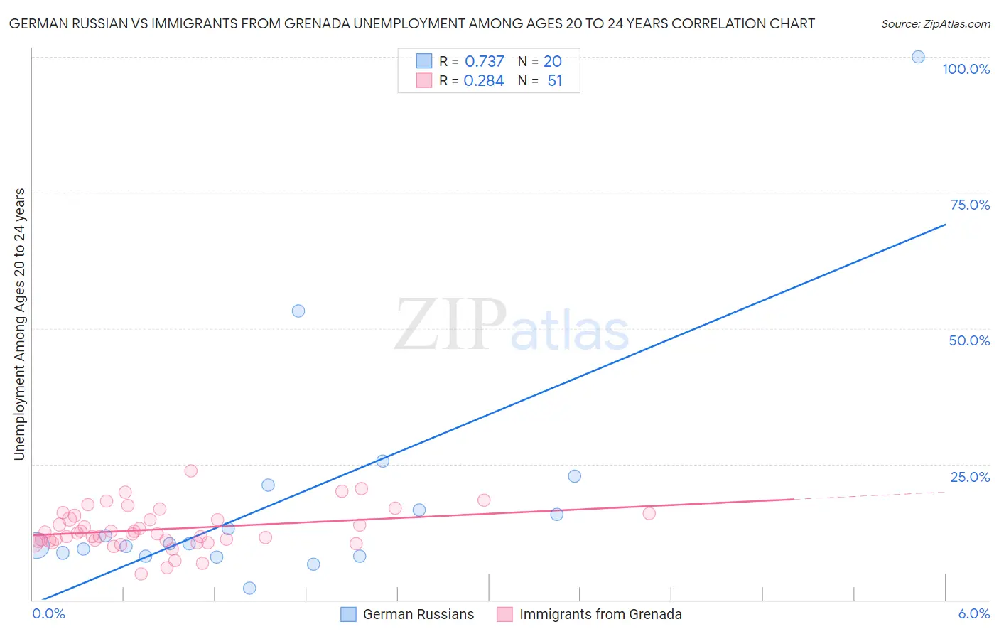 German Russian vs Immigrants from Grenada Unemployment Among Ages 20 to 24 years