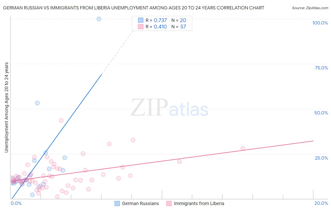 German Russian vs Immigrants from Liberia Unemployment Among Ages 20 to 24 years