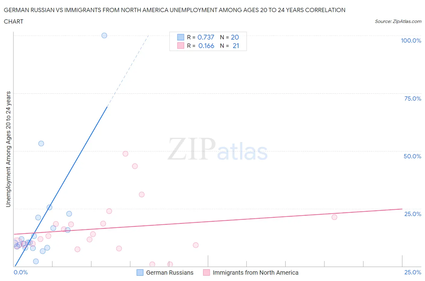 German Russian vs Immigrants from North America Unemployment Among Ages 20 to 24 years