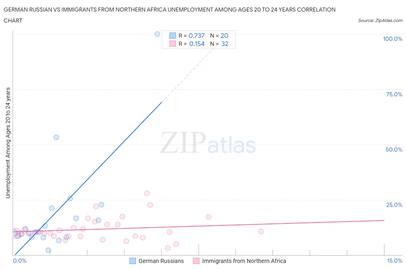 German Russian vs Immigrants from Northern Africa Unemployment Among Ages 20 to 24 years