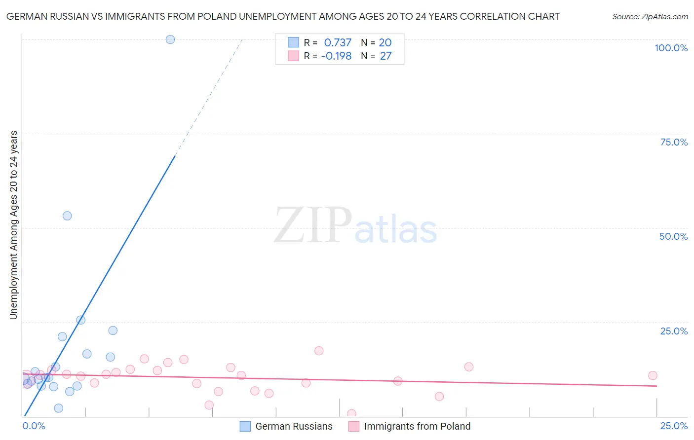 German Russian vs Immigrants from Poland Unemployment Among Ages 20 to 24 years