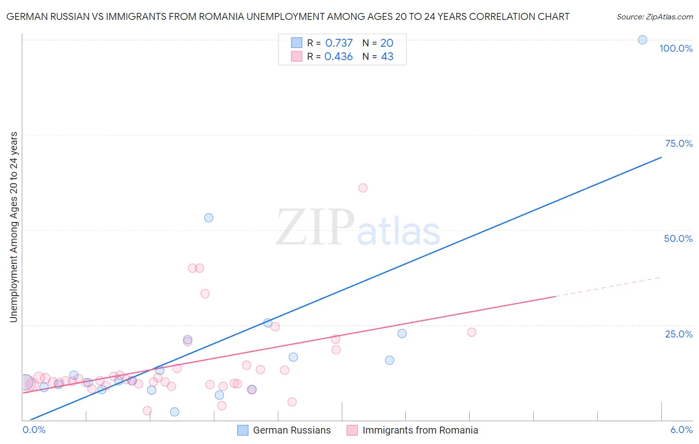 German Russian vs Immigrants from Romania Unemployment Among Ages 20 to 24 years