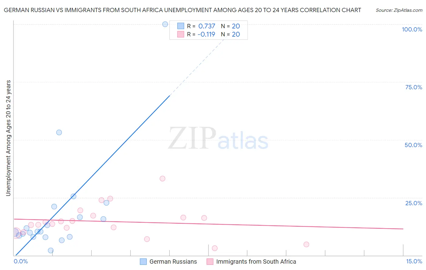 German Russian vs Immigrants from South Africa Unemployment Among Ages 20 to 24 years