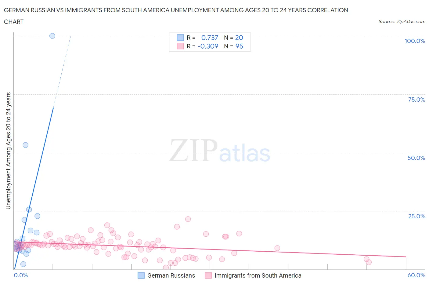 German Russian vs Immigrants from South America Unemployment Among Ages 20 to 24 years