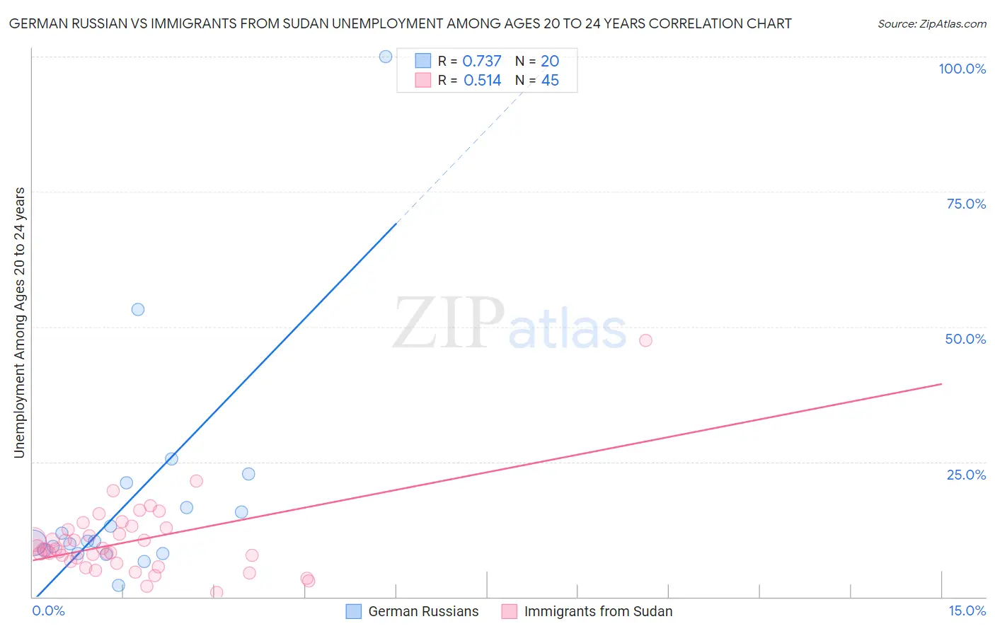 German Russian vs Immigrants from Sudan Unemployment Among Ages 20 to 24 years
