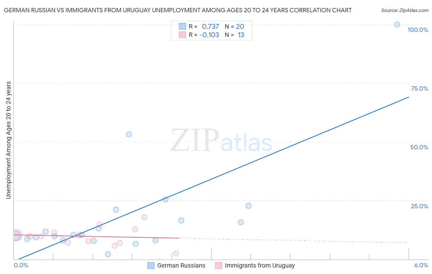 German Russian vs Immigrants from Uruguay Unemployment Among Ages 20 to 24 years