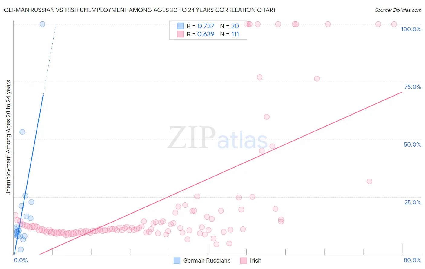 German Russian vs Irish Unemployment Among Ages 20 to 24 years