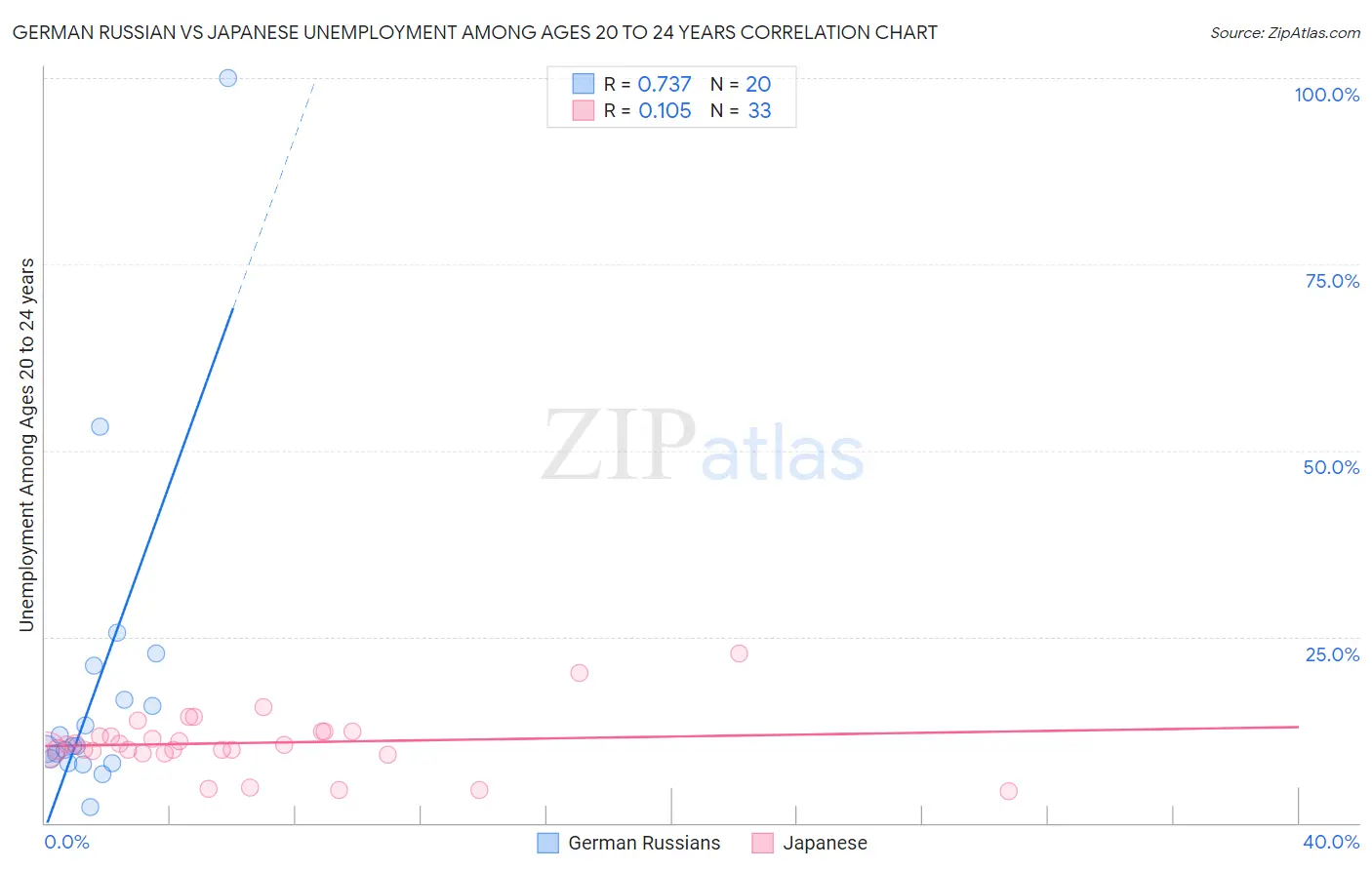 German Russian vs Japanese Unemployment Among Ages 20 to 24 years