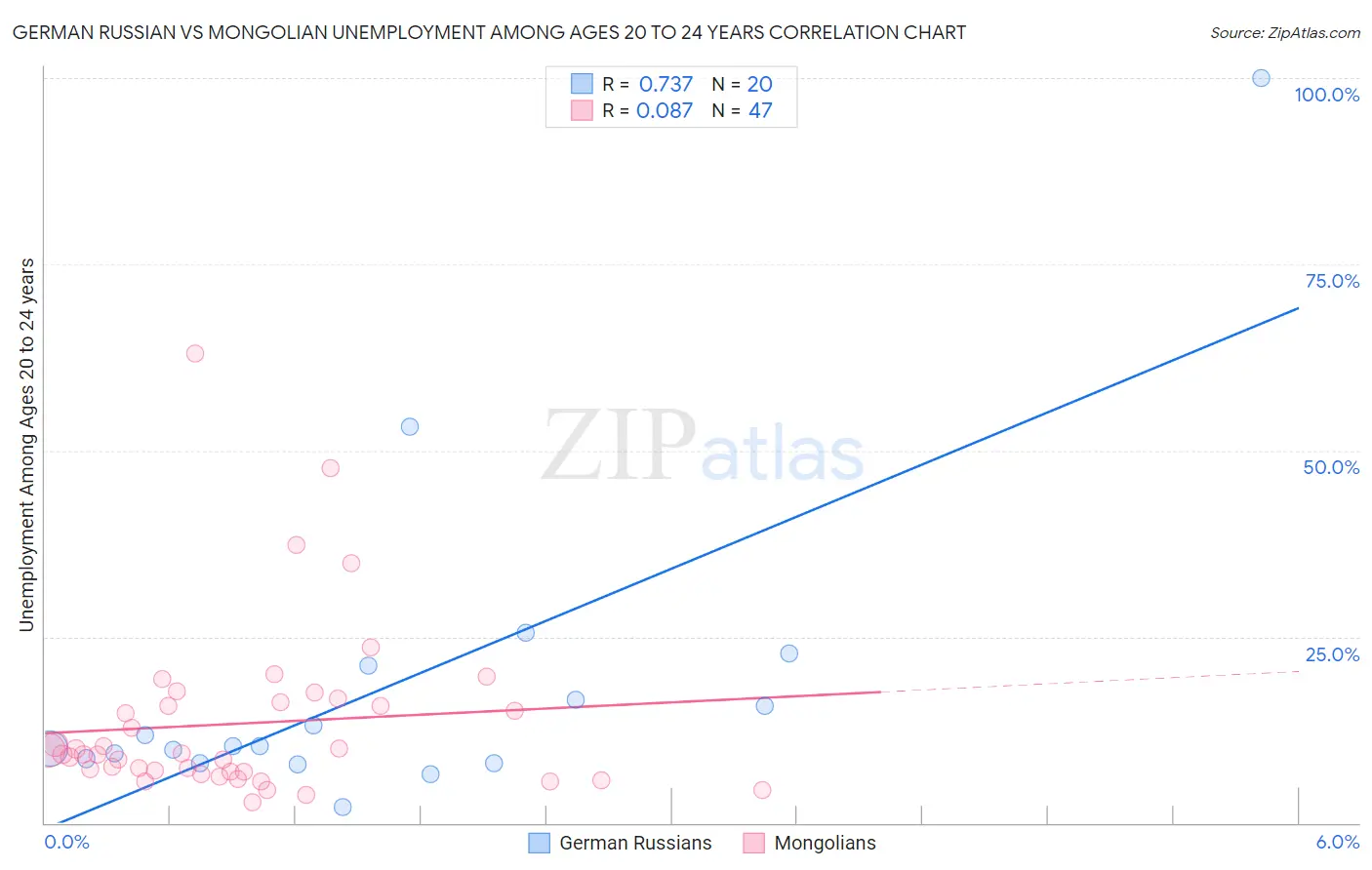 German Russian vs Mongolian Unemployment Among Ages 20 to 24 years