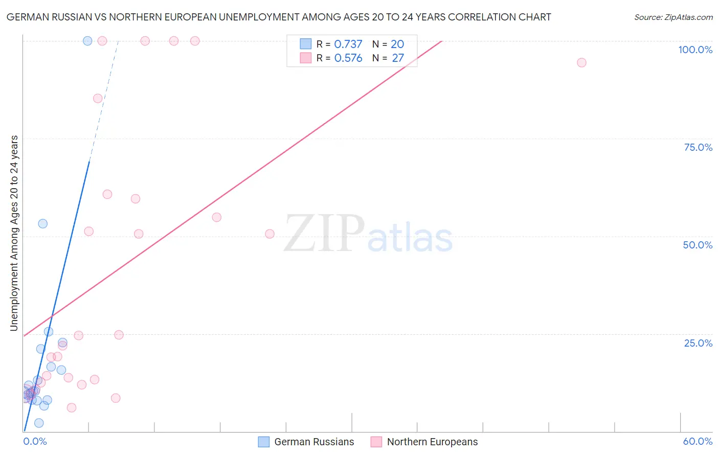 German Russian vs Northern European Unemployment Among Ages 20 to 24 years