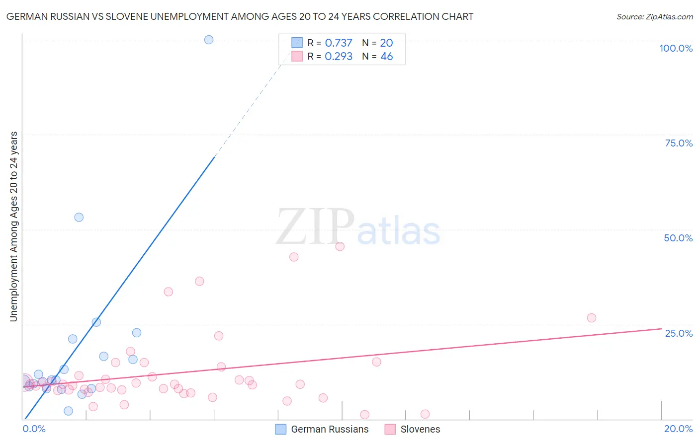 German Russian vs Slovene Unemployment Among Ages 20 to 24 years