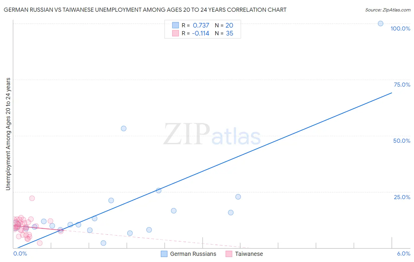 German Russian vs Taiwanese Unemployment Among Ages 20 to 24 years