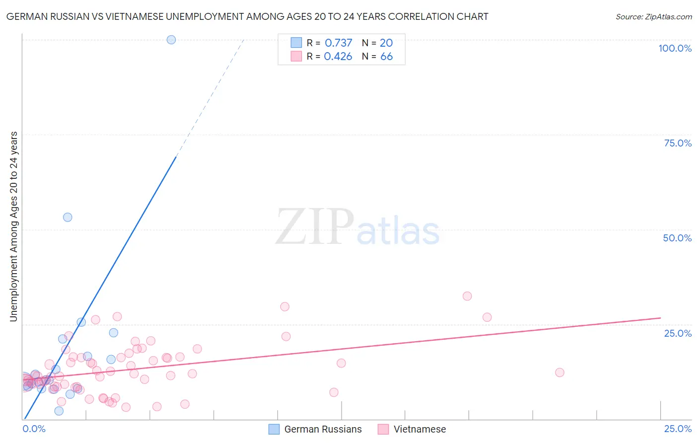 German Russian vs Vietnamese Unemployment Among Ages 20 to 24 years