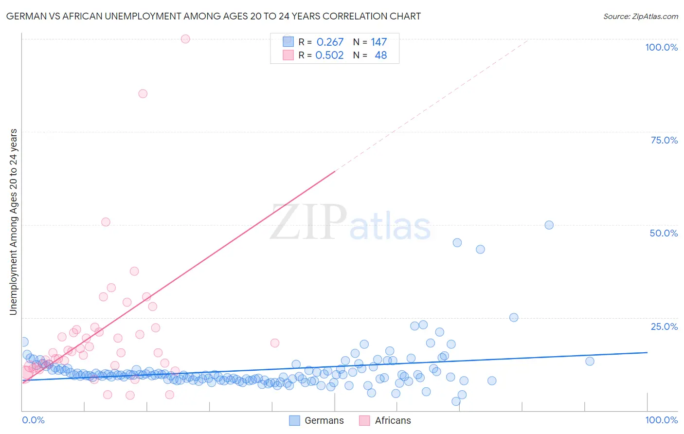 German vs African Unemployment Among Ages 20 to 24 years