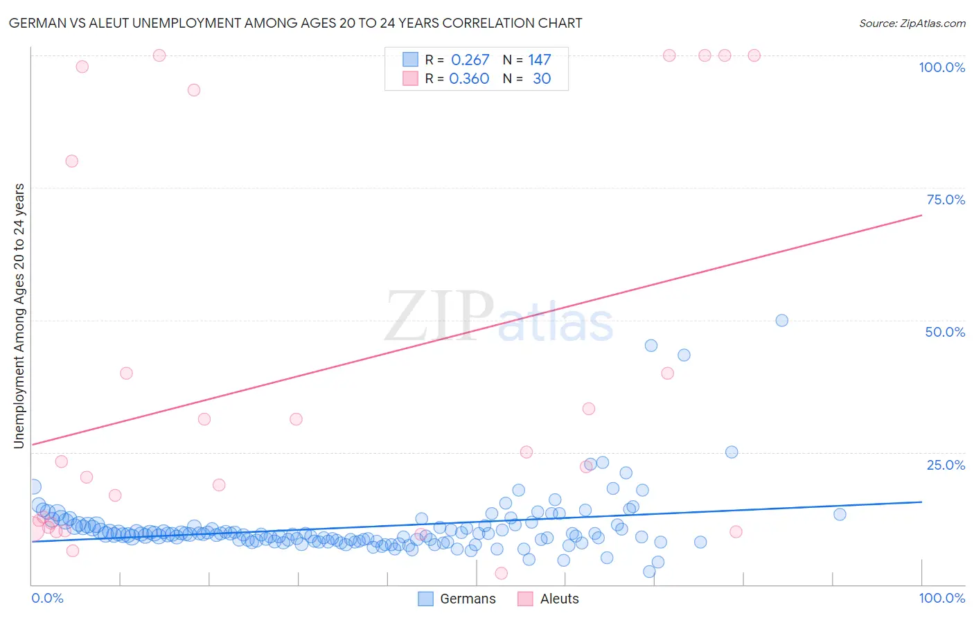 German vs Aleut Unemployment Among Ages 20 to 24 years