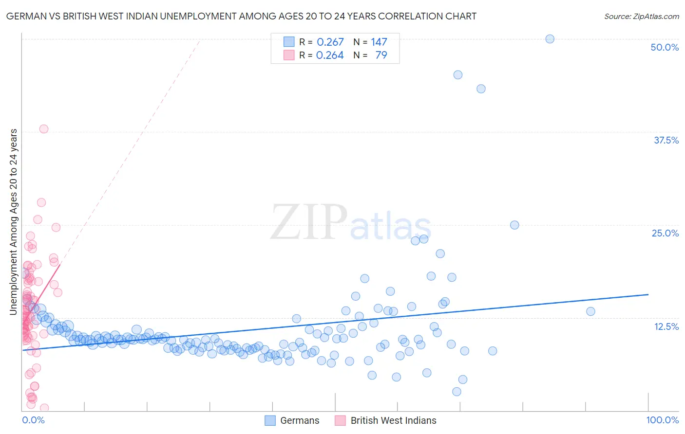 German vs British West Indian Unemployment Among Ages 20 to 24 years