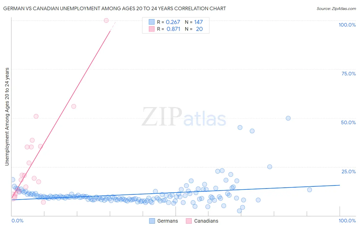 German vs Canadian Unemployment Among Ages 20 to 24 years