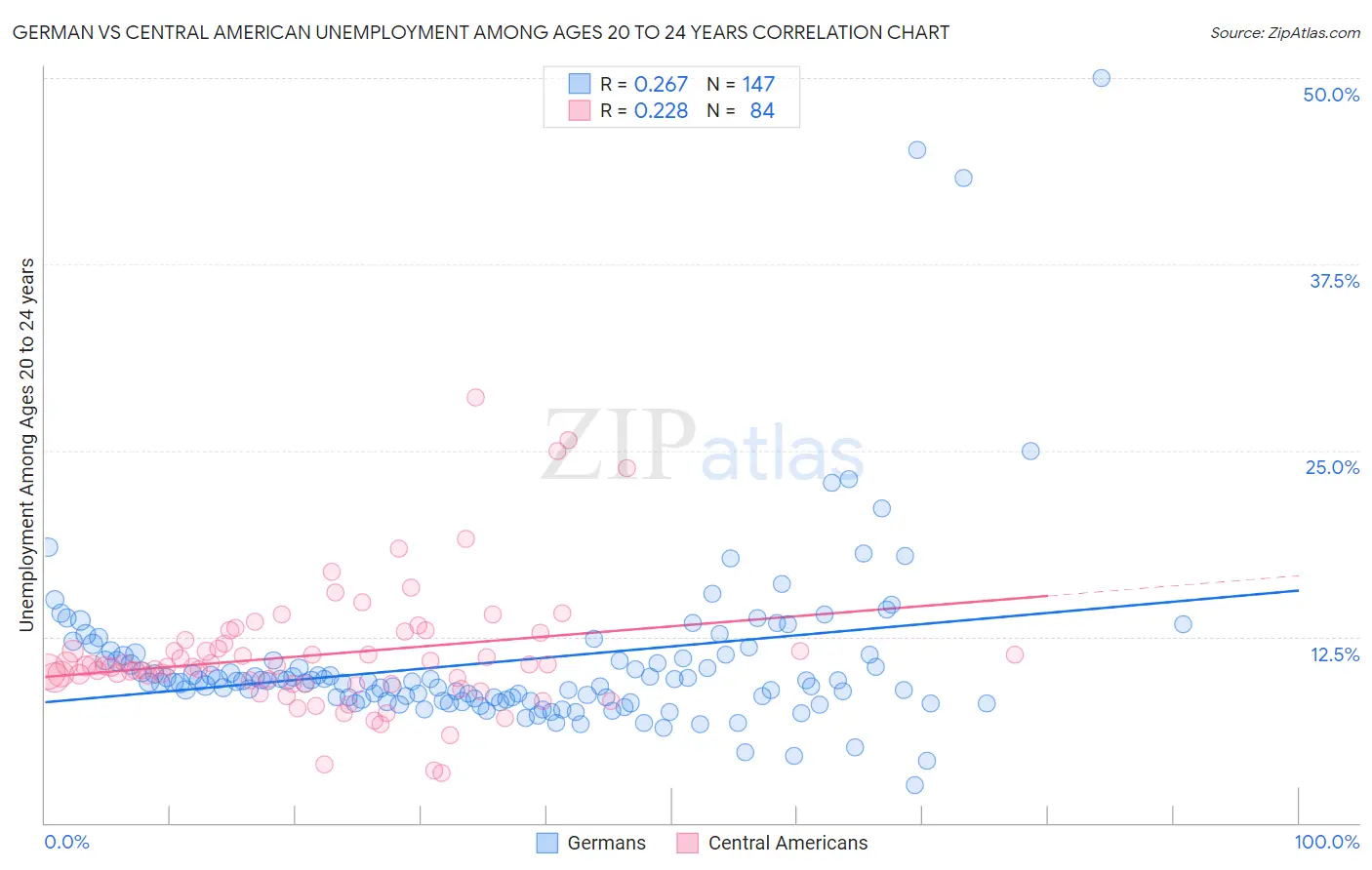 German vs Central American Unemployment Among Ages 20 to 24 years