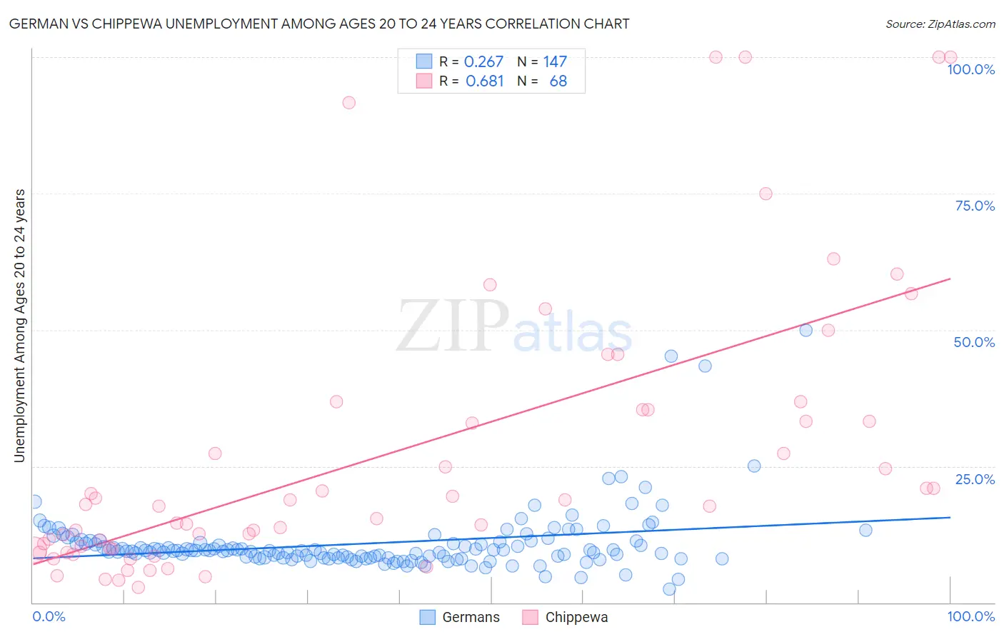 German vs Chippewa Unemployment Among Ages 20 to 24 years