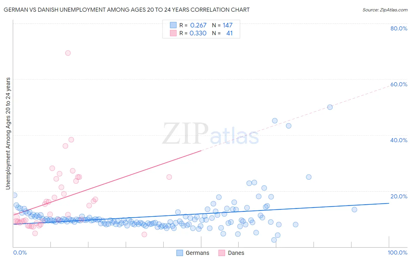 German vs Danish Unemployment Among Ages 20 to 24 years