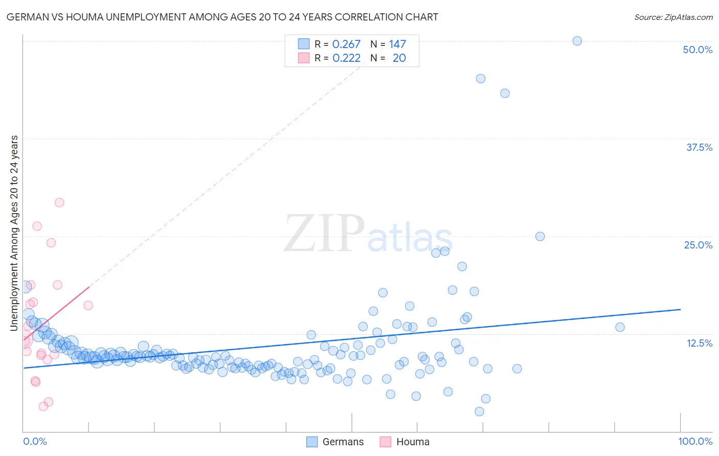 German vs Houma Unemployment Among Ages 20 to 24 years