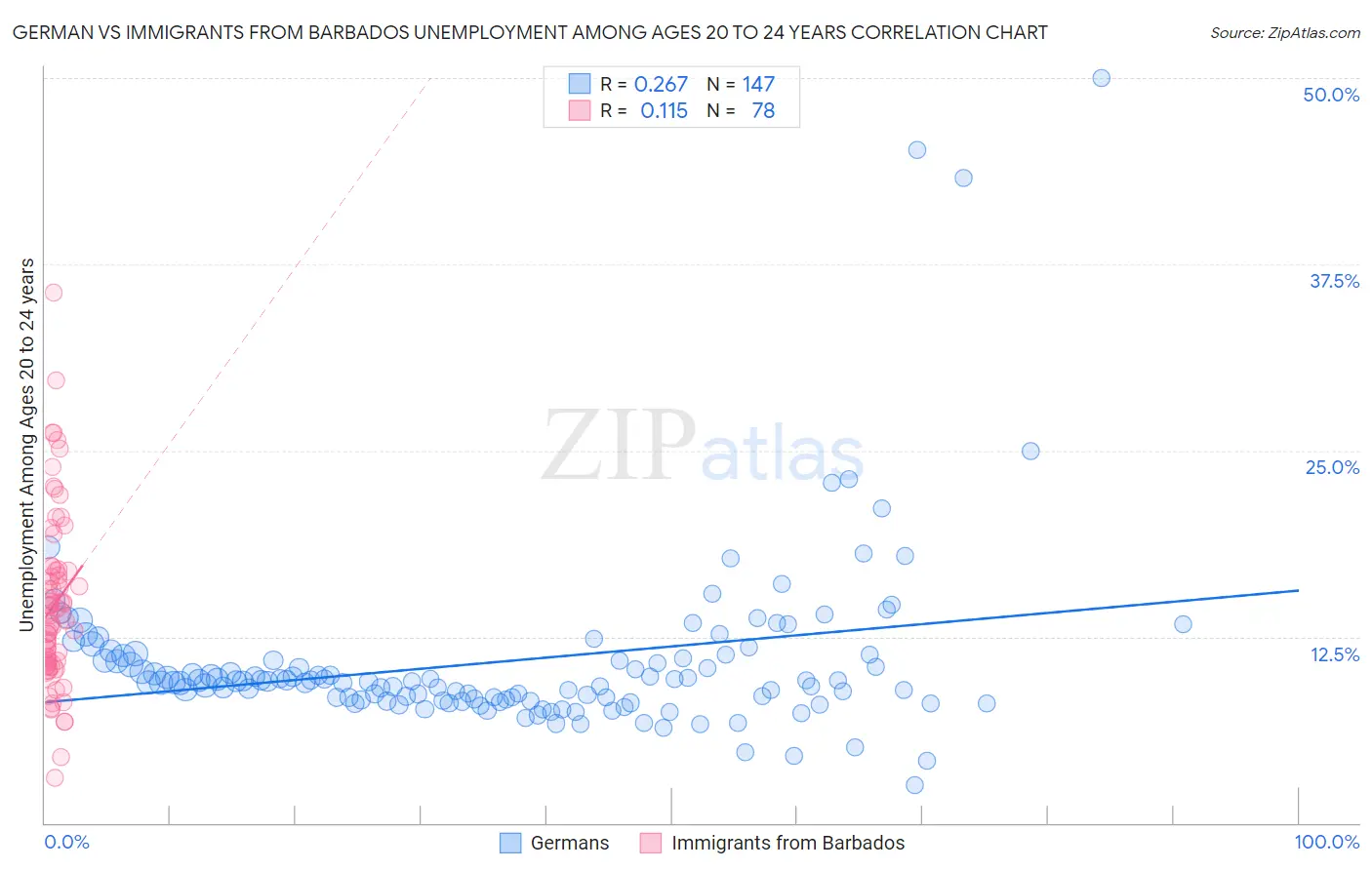 German vs Immigrants from Barbados Unemployment Among Ages 20 to 24 years