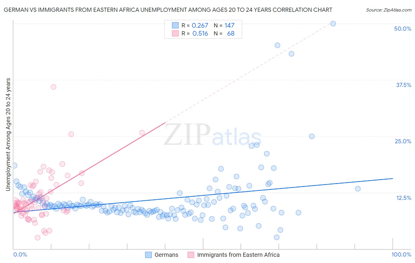 German vs Immigrants from Eastern Africa Unemployment Among Ages 20 to 24 years