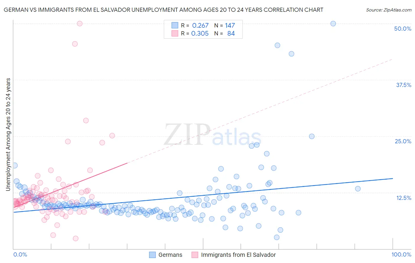 German vs Immigrants from El Salvador Unemployment Among Ages 20 to 24 years