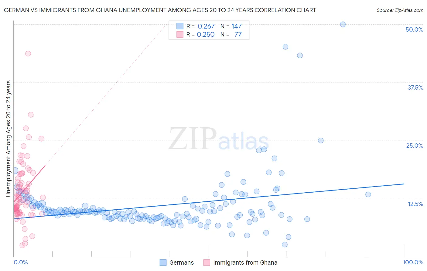 German vs Immigrants from Ghana Unemployment Among Ages 20 to 24 years