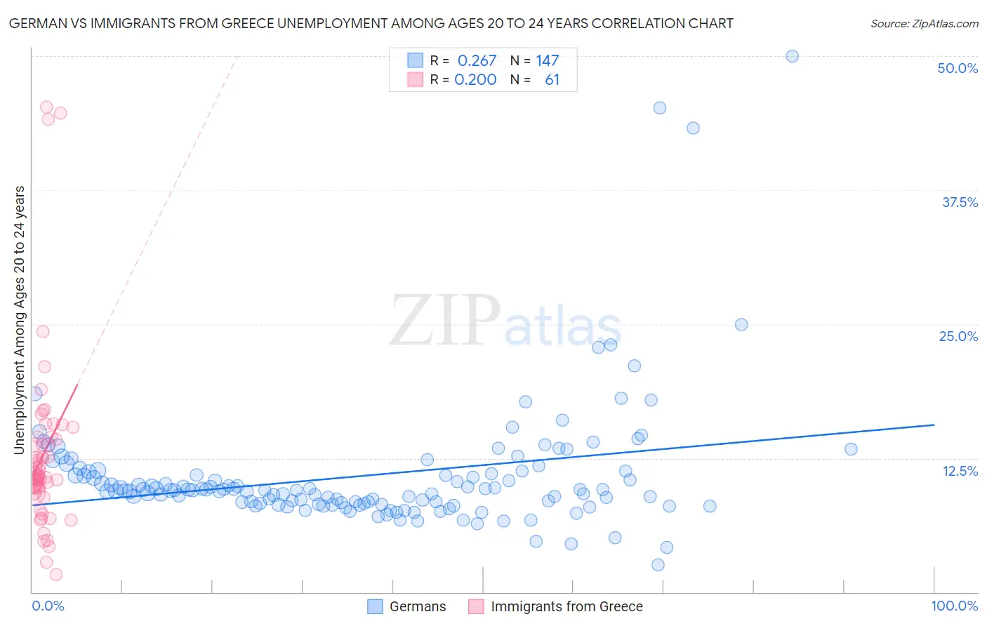 German vs Immigrants from Greece Unemployment Among Ages 20 to 24 years