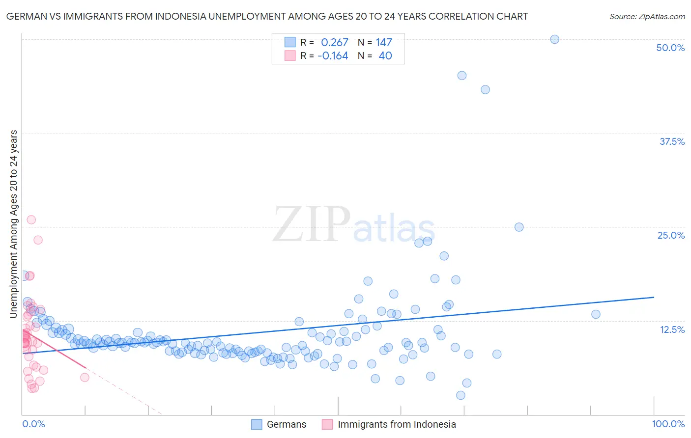 German vs Immigrants from Indonesia Unemployment Among Ages 20 to 24 years