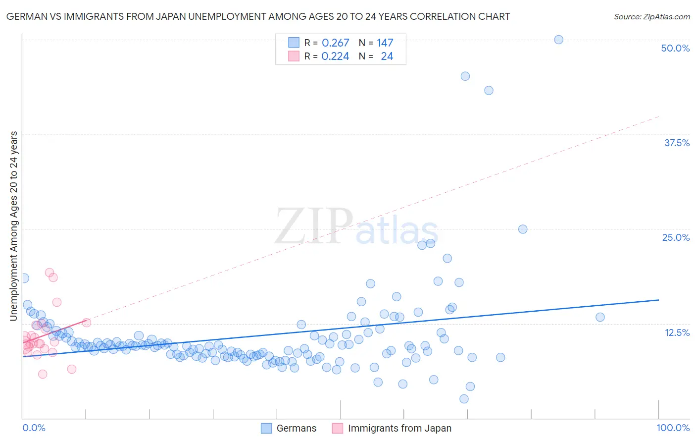 German vs Immigrants from Japan Unemployment Among Ages 20 to 24 years