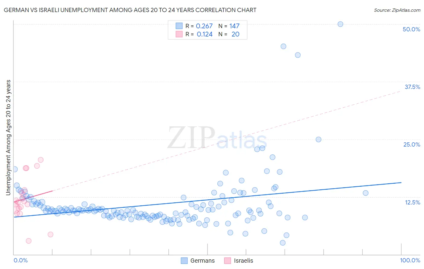 German vs Israeli Unemployment Among Ages 20 to 24 years