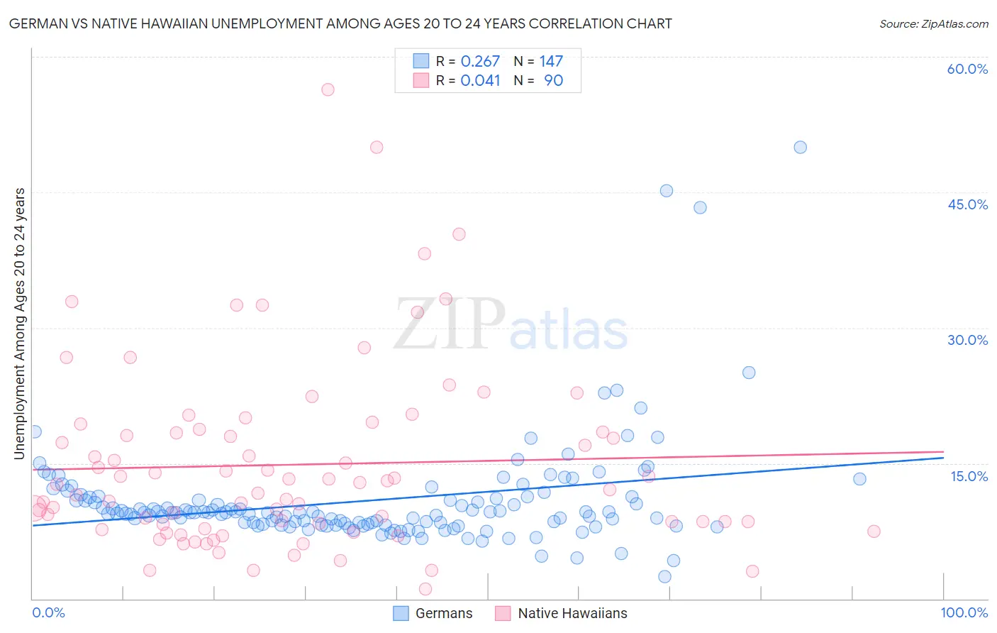 German vs Native Hawaiian Unemployment Among Ages 20 to 24 years