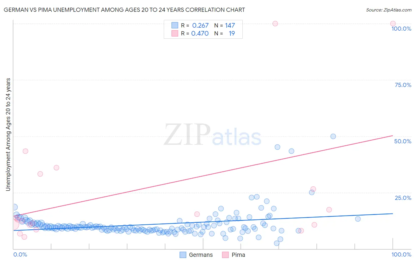 German vs Pima Unemployment Among Ages 20 to 24 years