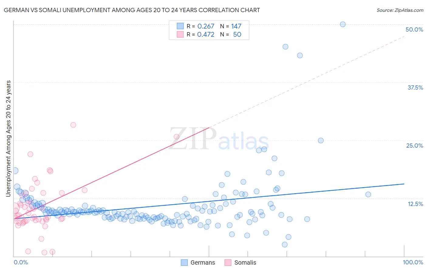 German vs Somali Unemployment Among Ages 20 to 24 years