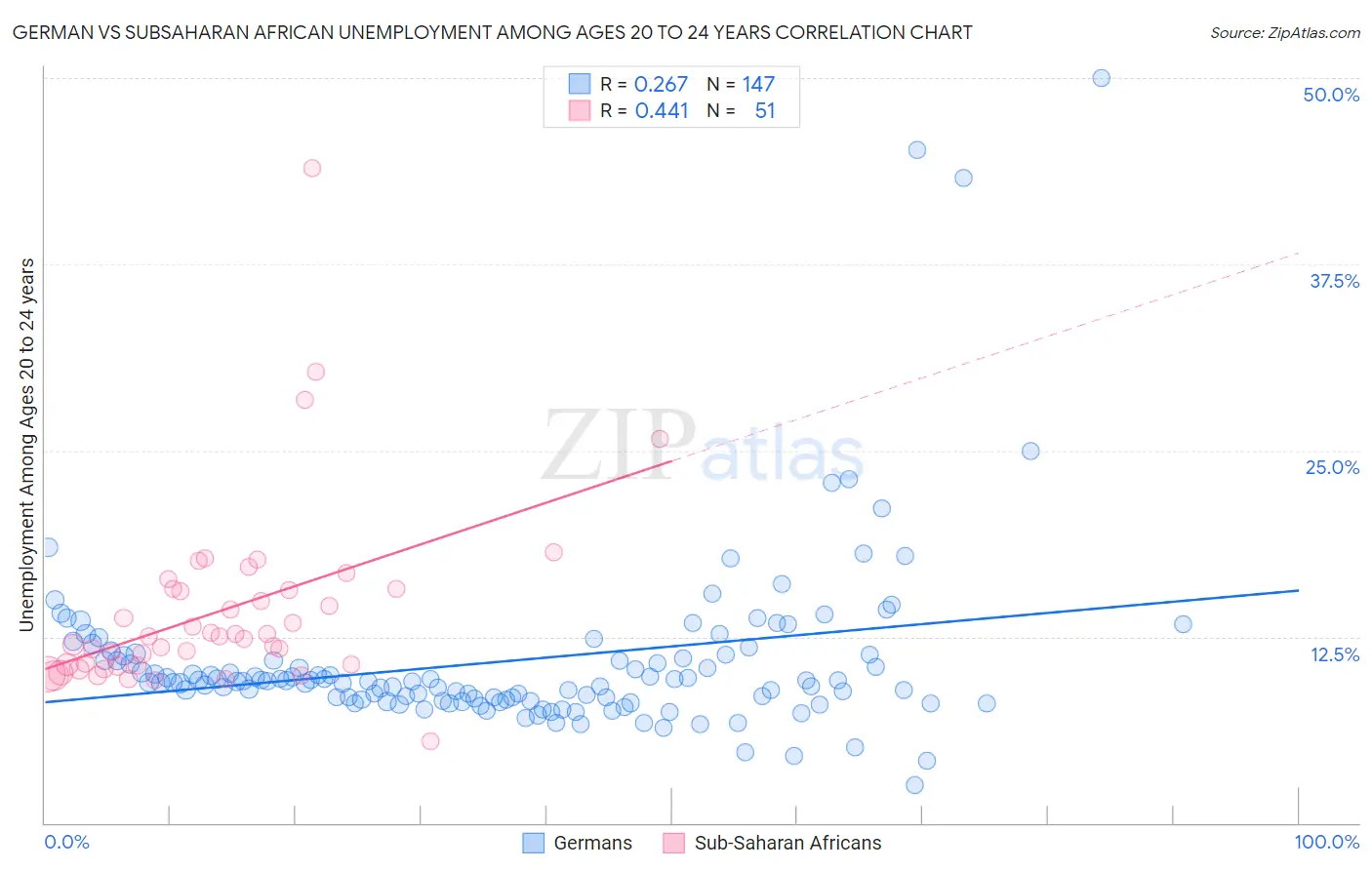 German vs Subsaharan African Unemployment Among Ages 20 to 24 years