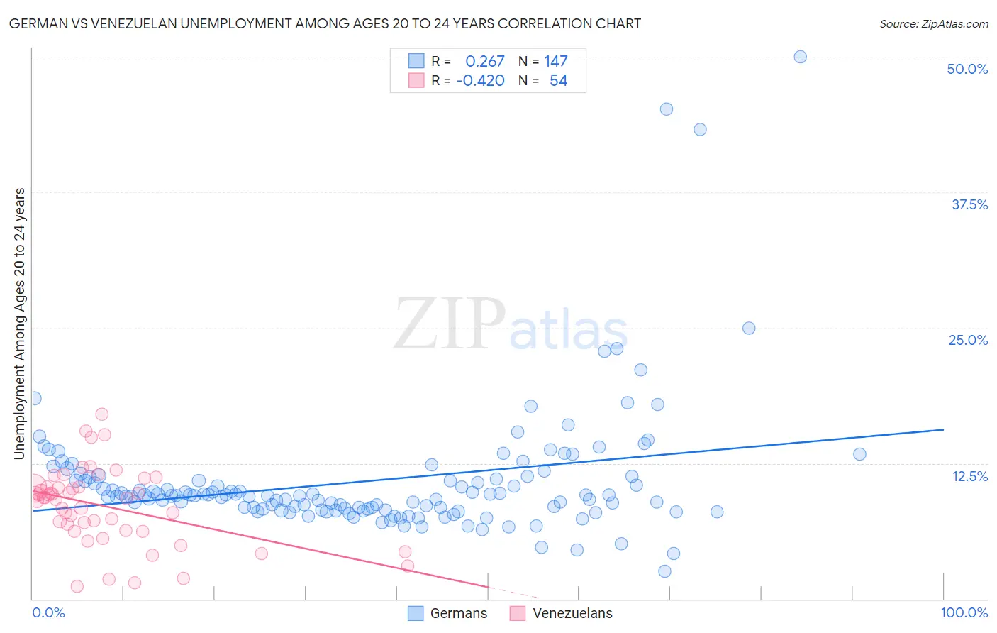 German vs Venezuelan Unemployment Among Ages 20 to 24 years