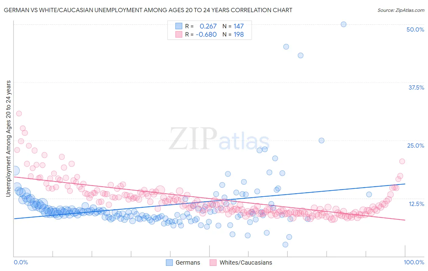 German vs White/Caucasian Unemployment Among Ages 20 to 24 years