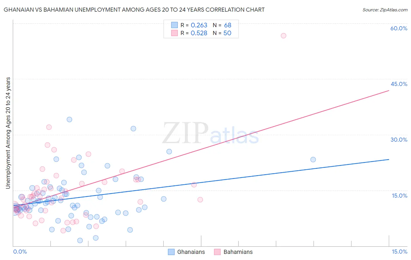 Ghanaian vs Bahamian Unemployment Among Ages 20 to 24 years