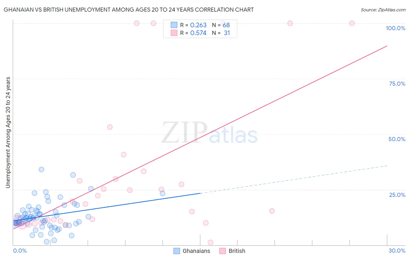 Ghanaian vs British Unemployment Among Ages 20 to 24 years