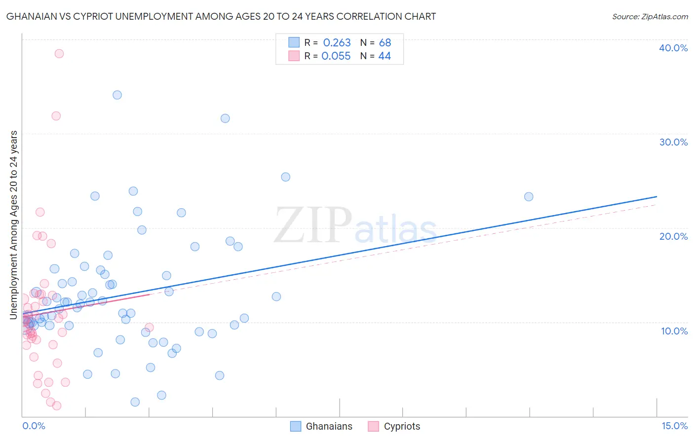 Ghanaian vs Cypriot Unemployment Among Ages 20 to 24 years