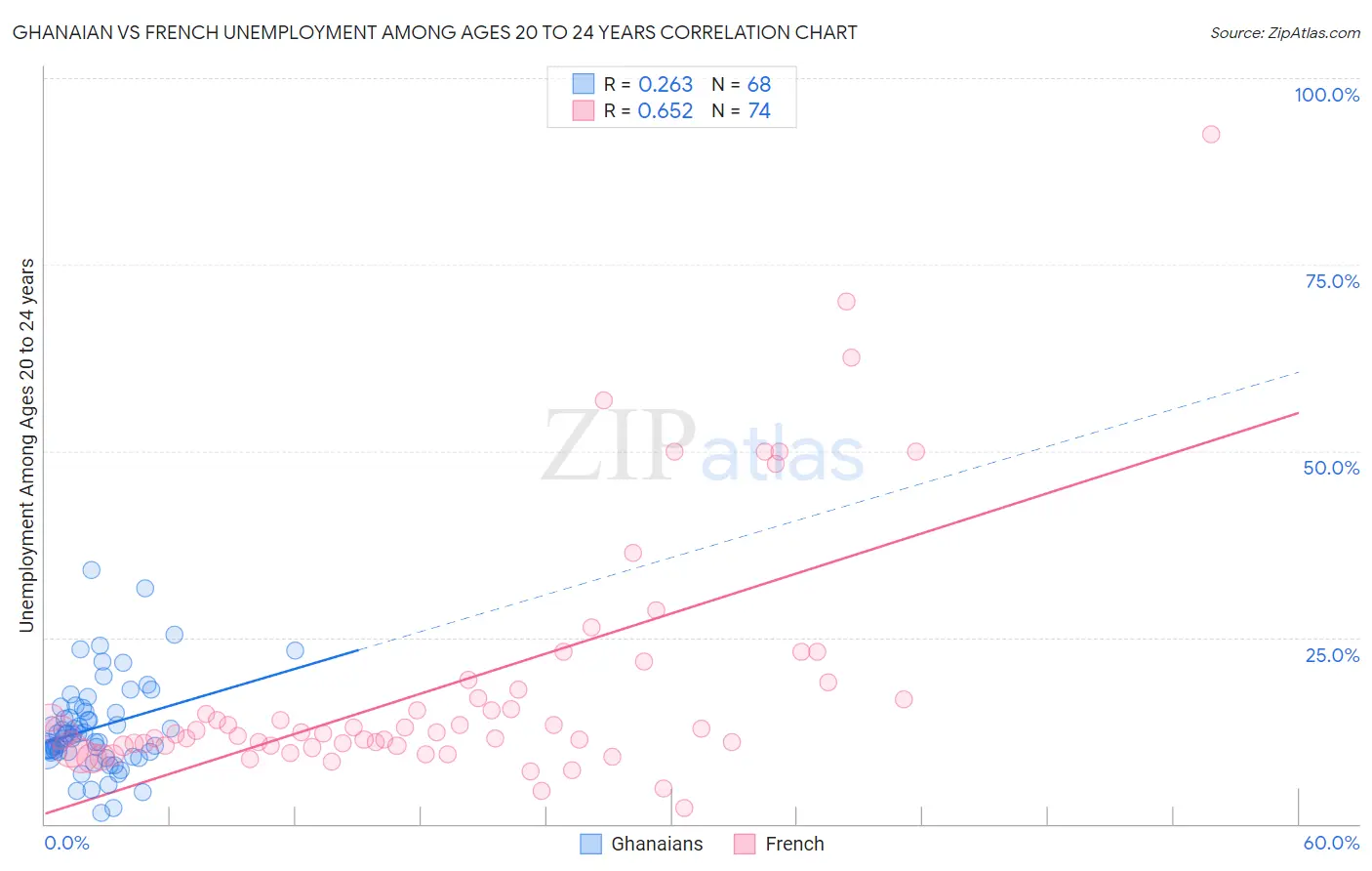 Ghanaian vs French Unemployment Among Ages 20 to 24 years